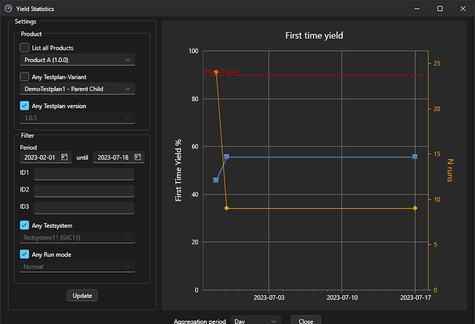 First time yield statistics aggregated over selected time period